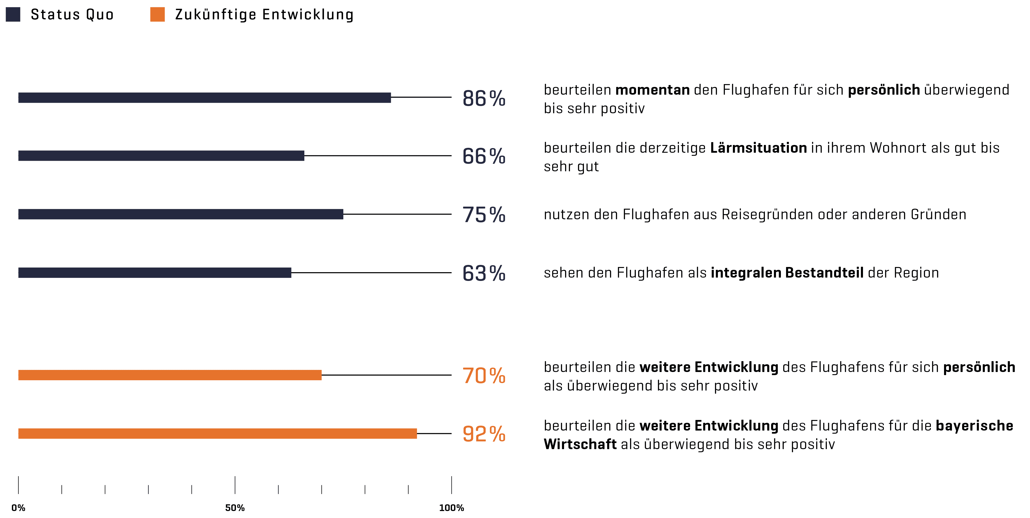 Umfrageergebnisse in der Region zum Flughafen München. 86 Prozent beurteilen den Flughafen persönlich überwiegend bis sehr positiv.