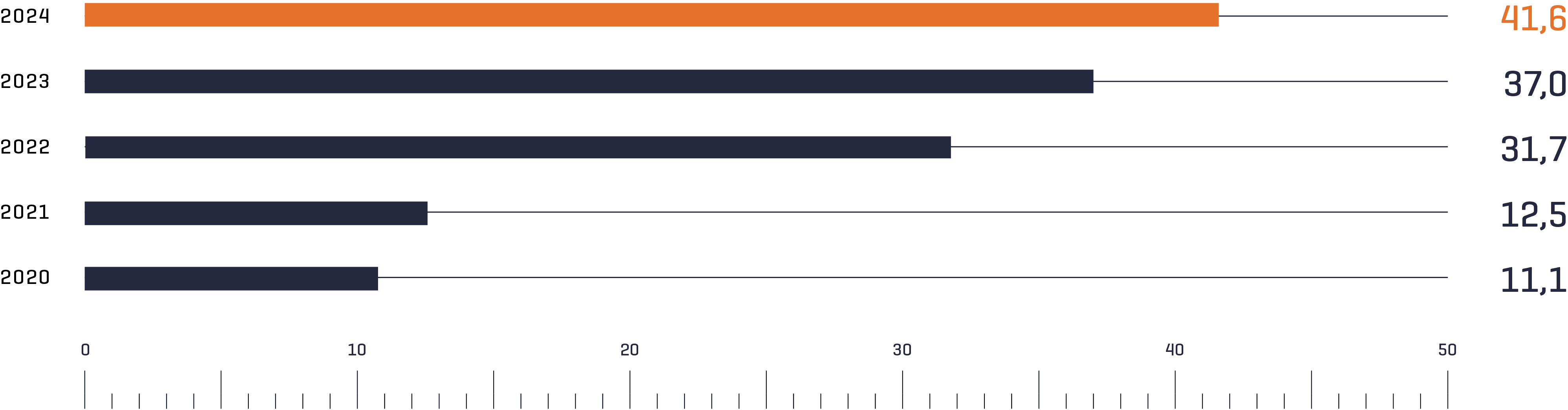 Anzahl der Flugreisenden von 2020 bis 2024 als Balkendiagramm. Deutlicher Anstieg von 11,1 Mio. (2020) auf 41,6 Mio. (2024).