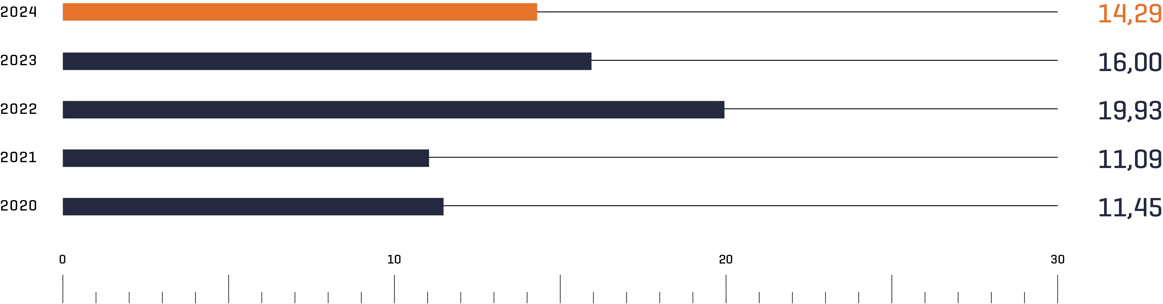 Die Unfallhäufigkeitsrate im Fünfjahresvergleich. Im Vergleich von 2023 zu 2024 ist sie gesunken.