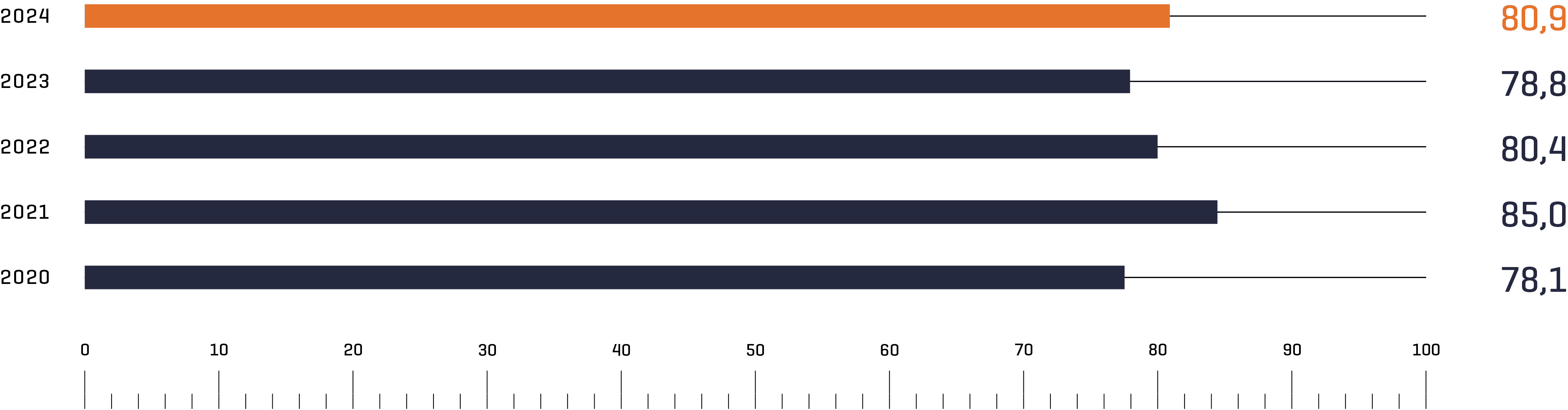 Passagiererlebnisindex (PEI) im Fünfjahresvergleich. Der PEI ist eine der steuerungsrelevanten Kennzahlen des Flughafens München. Die Kundenzufriedenheit ist 2024 gestiegen.