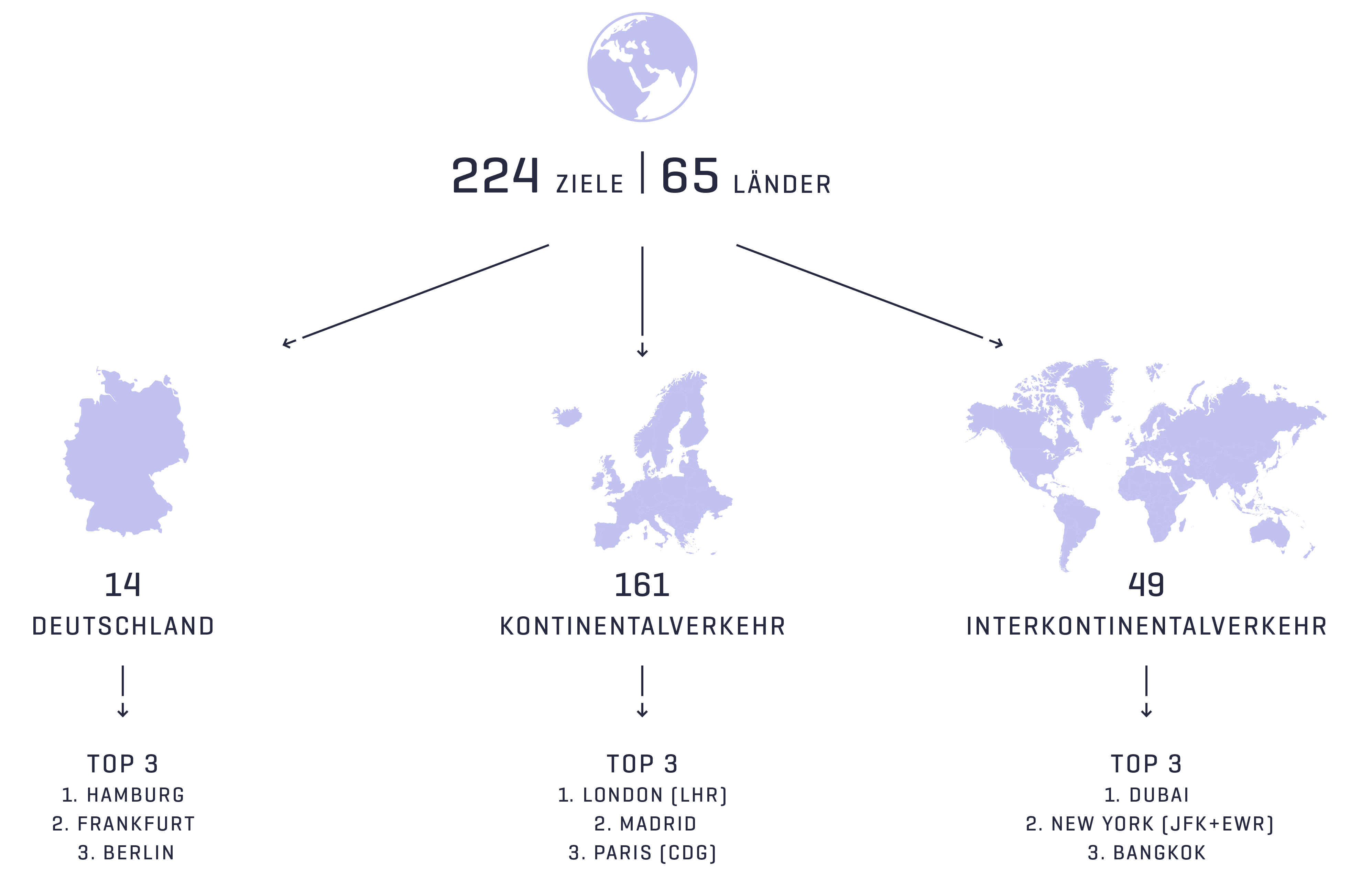 224 Flugziele in 65 Ländern, aufgeteilt in 14 in Deutschland, 161 im Kontinentalverkehr und 49 im Interkontinentalverkehr. Top-Ziele: Hamburg, Frankfurt, Berlin (Deutschland); London, Madrid, Paris (Kontinental); Dubai, New York, Bangkok (Interkontinental).