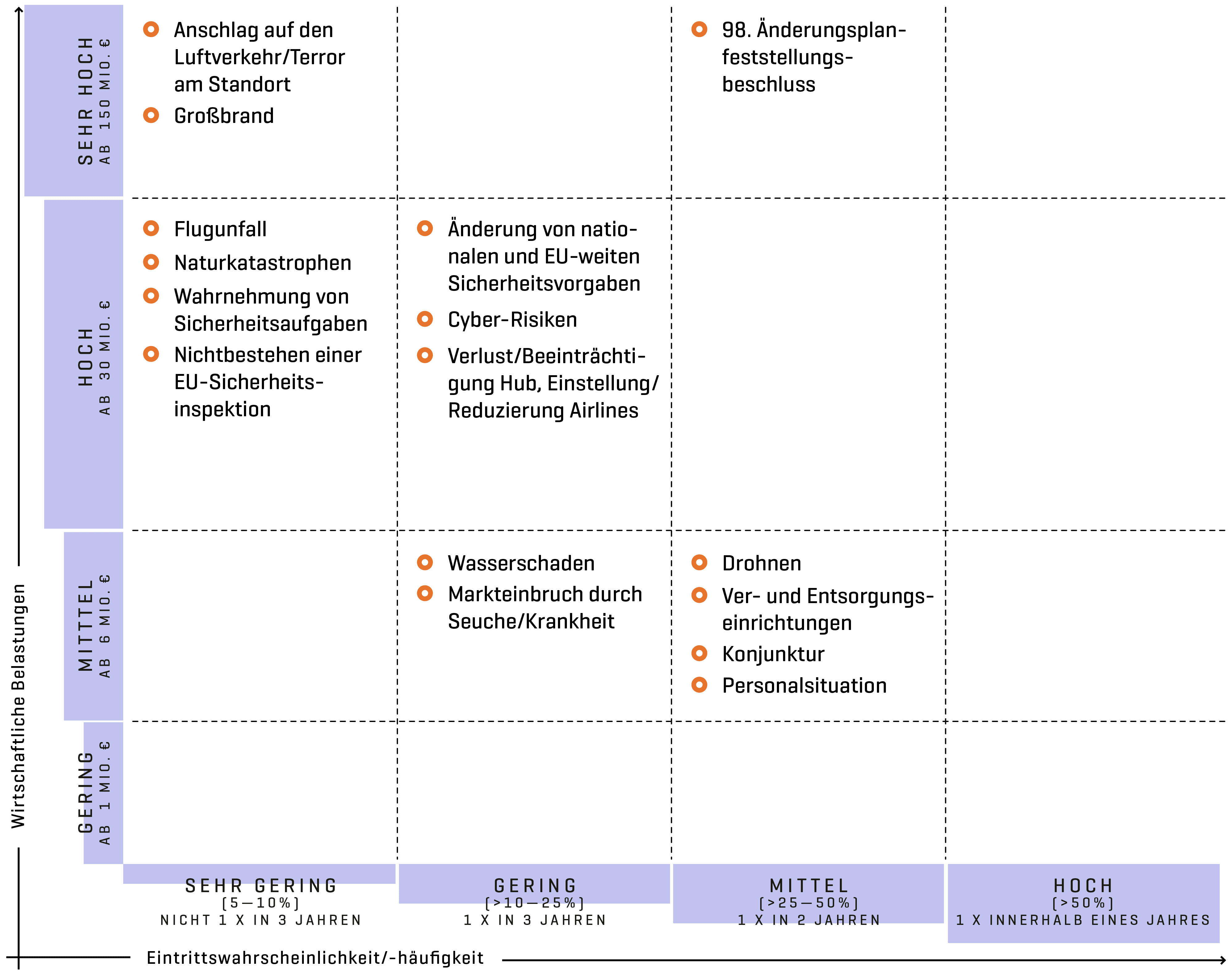 Bruttorisiken des Flughafens München, unterteilt in einer Matrix nach Eintrittswahrscheinlichkeit, - häufigkeit und wirtschaftlicher Belastung.