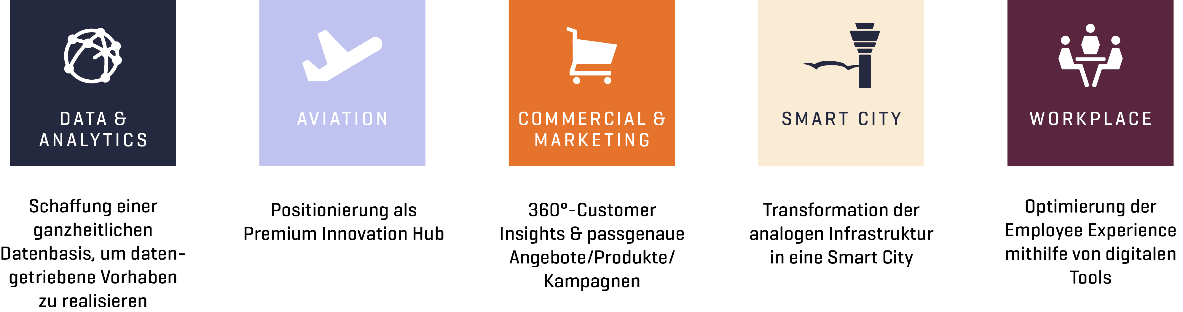 Digitalstrategie des Flughafens München