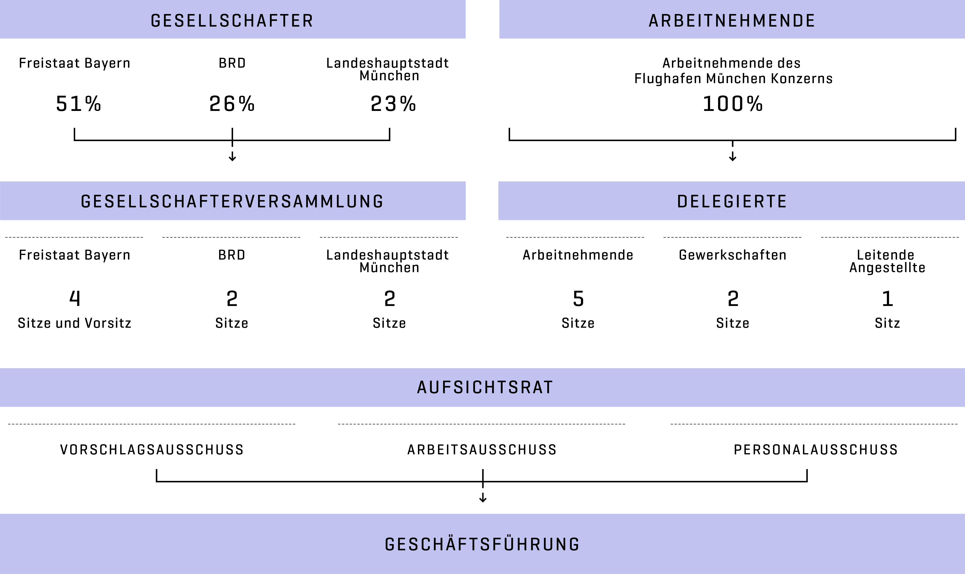 Governance-Struktur des Flughafens München mit Gesellschafterversammlung, Aufsichtsrat und Geschäftsführung