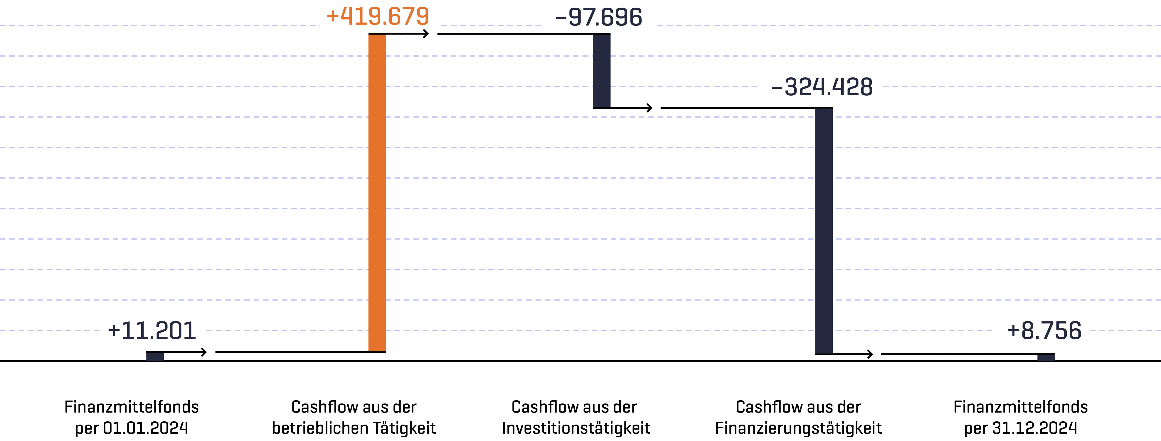 Kapitalflussrechnung des Flughafens München. Erfreulicher Cashflow aus der betrieblichen Tätigkeit.