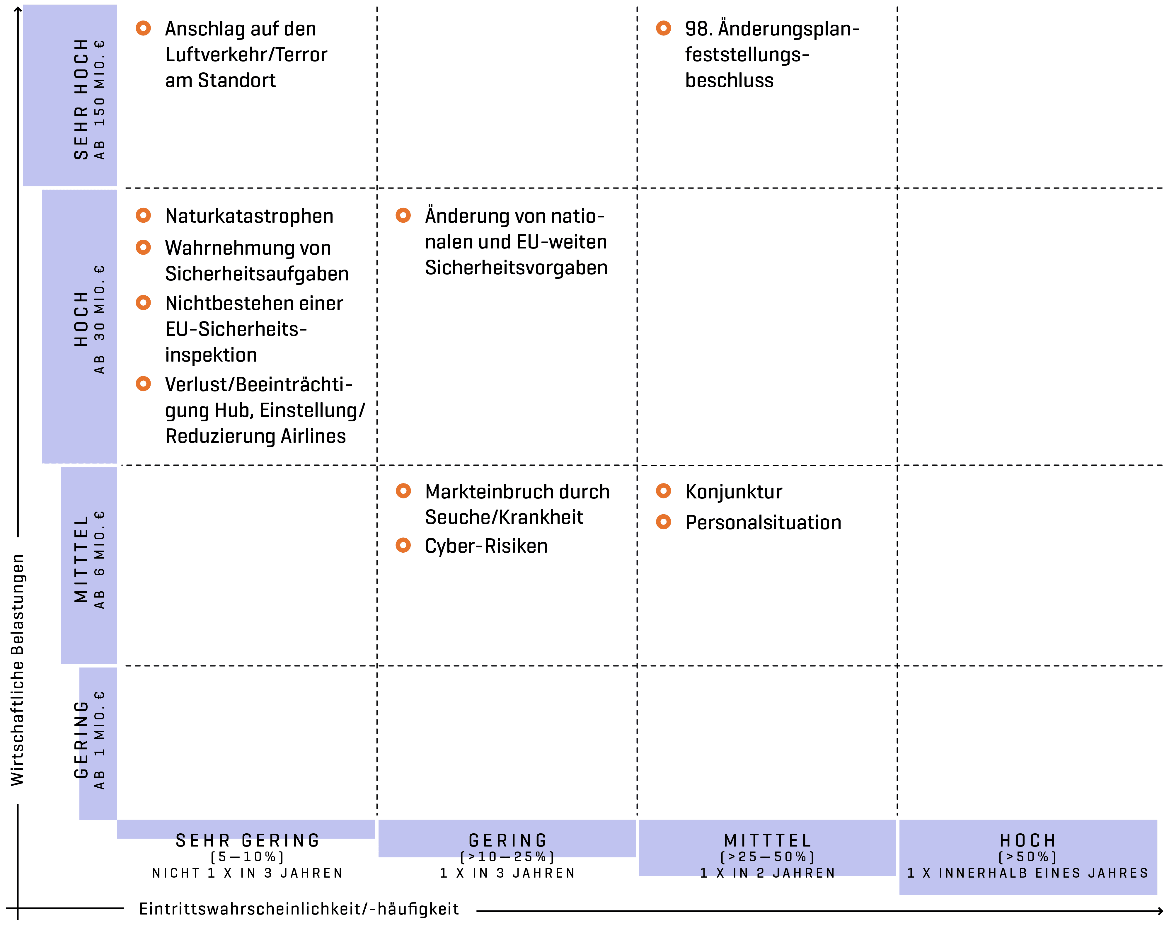 Nettorisiken des Flughafens München, unterteilt in einer Matrix nach Eintrittswahrscheinlichkeit, - häufigkeit und wirtschaftlicher Belastung.