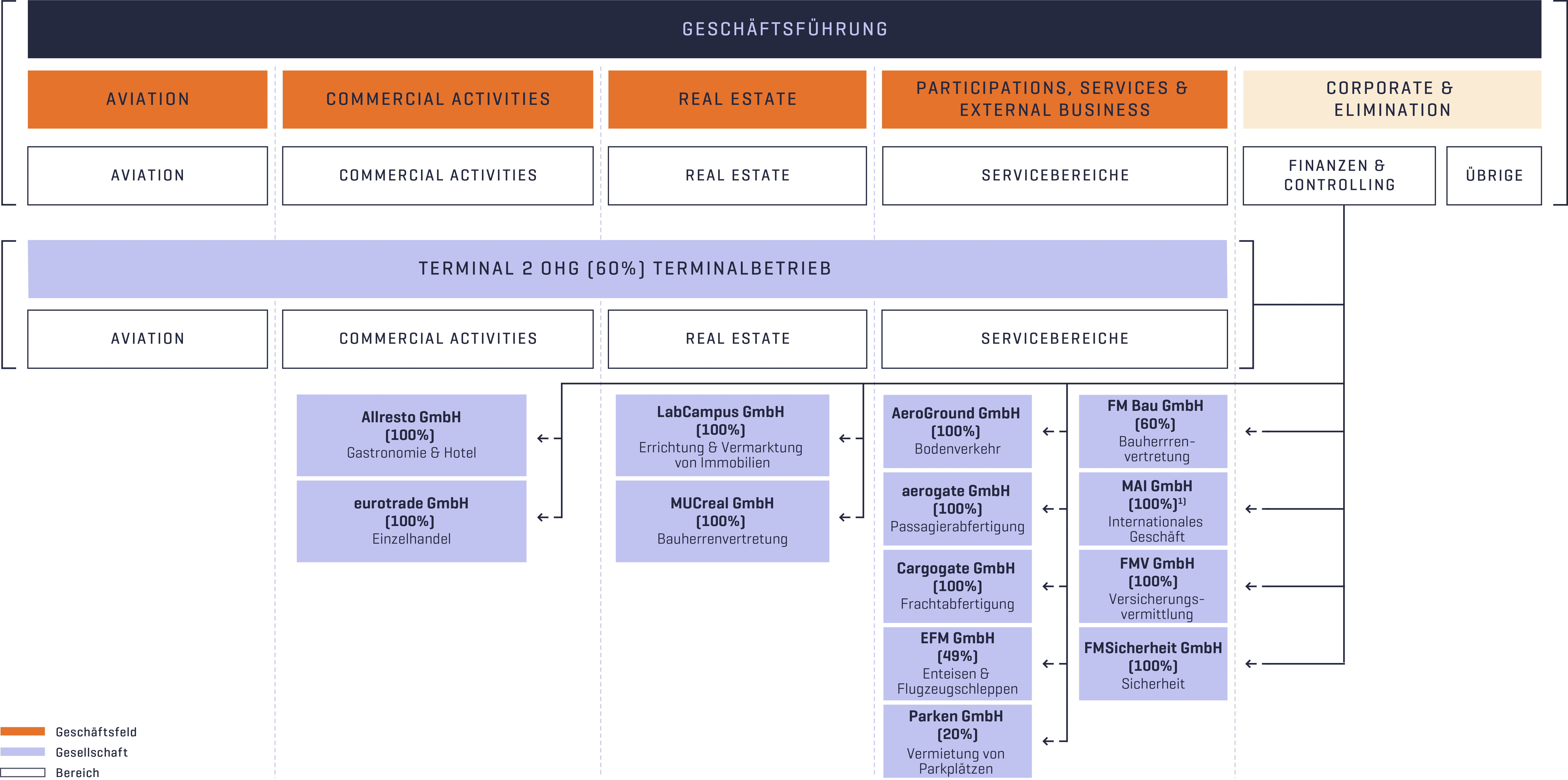 Organisationsstruktur des Flughafens München zum 31. Dezember 2024.
