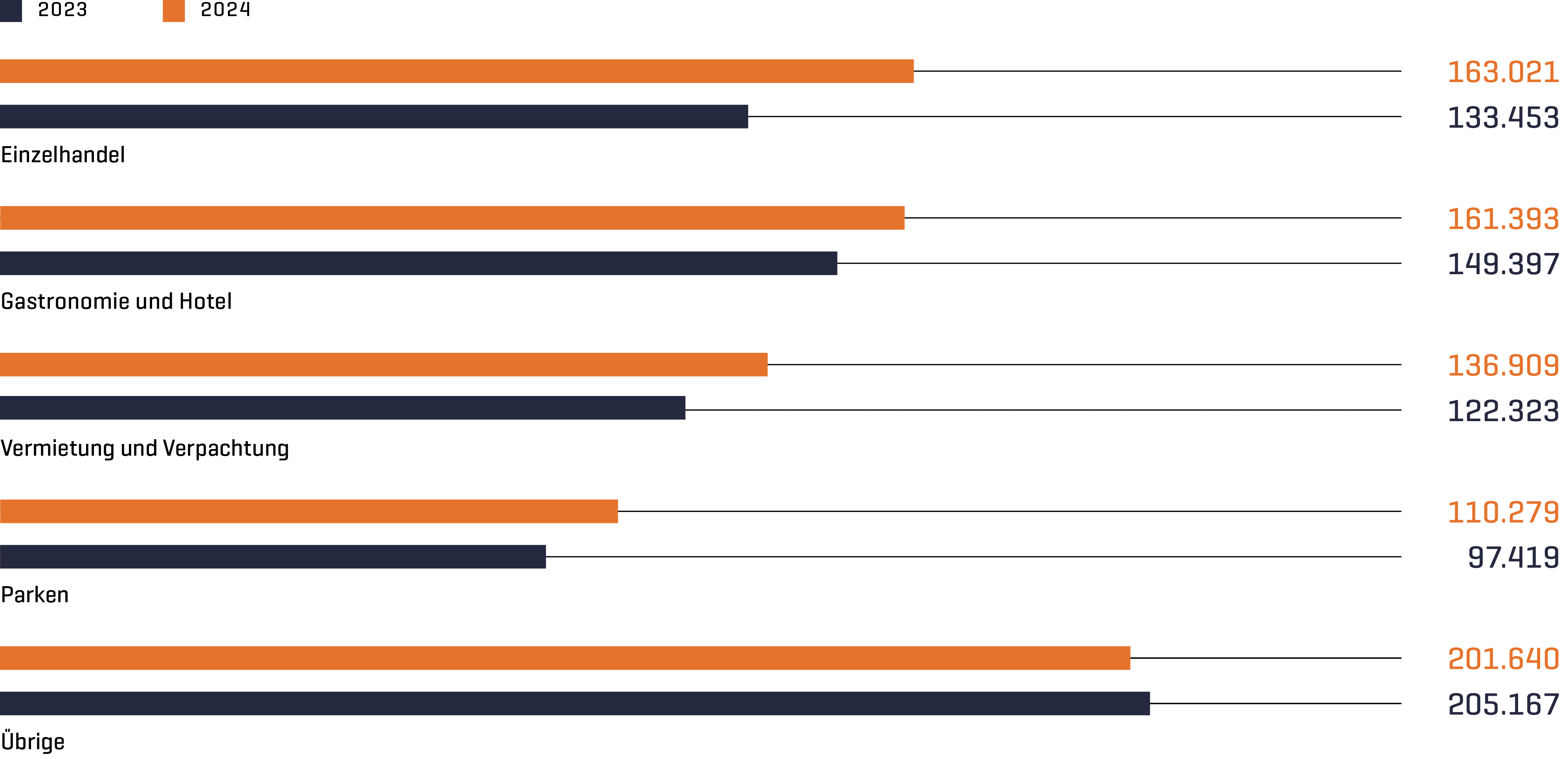 Umsatzerlöse anderer Bereiche im Geschäftsfeld Commercial Activities im Jahresvergleich 2023/2024