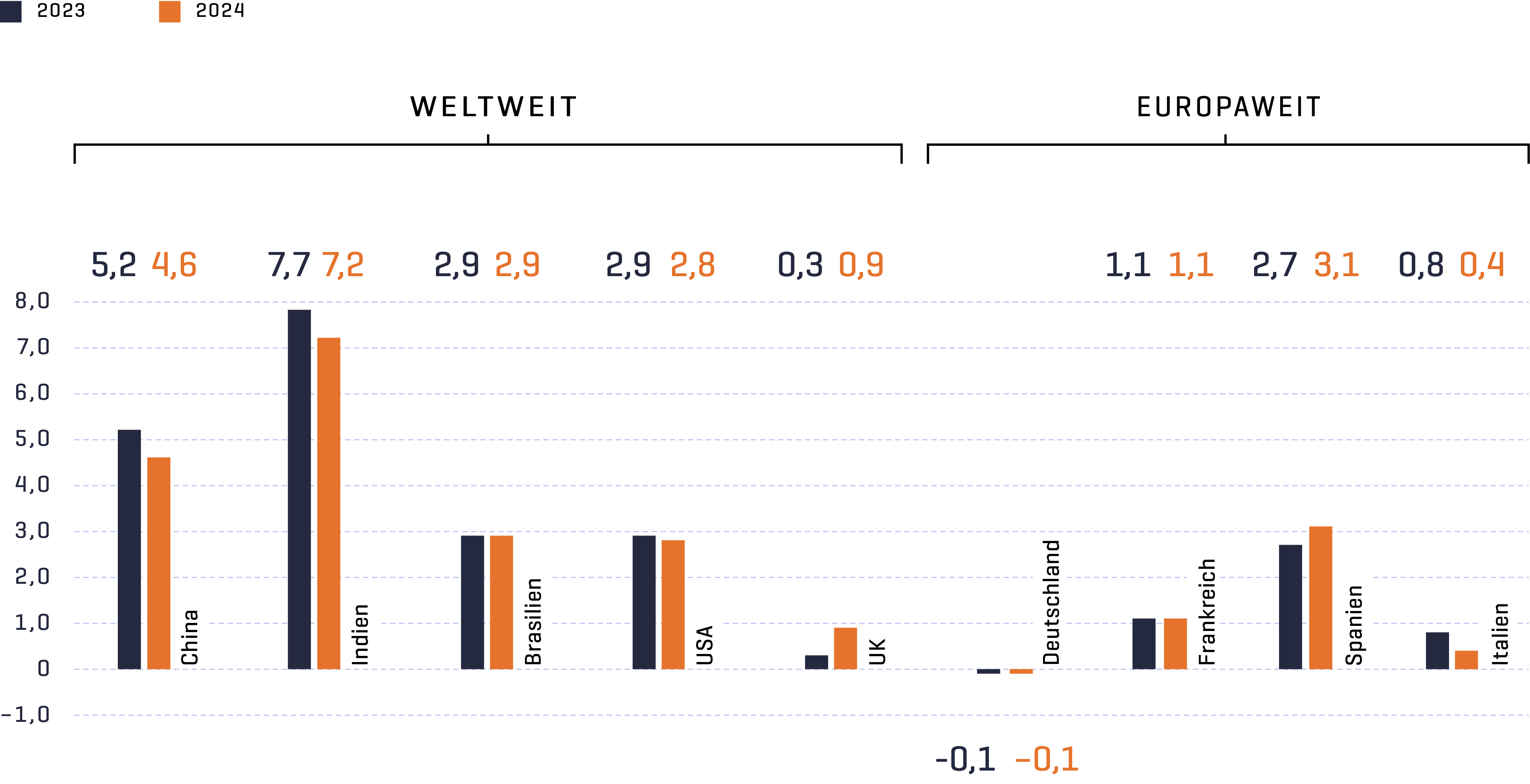 Wirtschaftswachstum ausgewählter Länder weltweit und europaweit im Vergleich 2023/2024. Deutschlands BIP ist um 0,1 % geschrumpft.