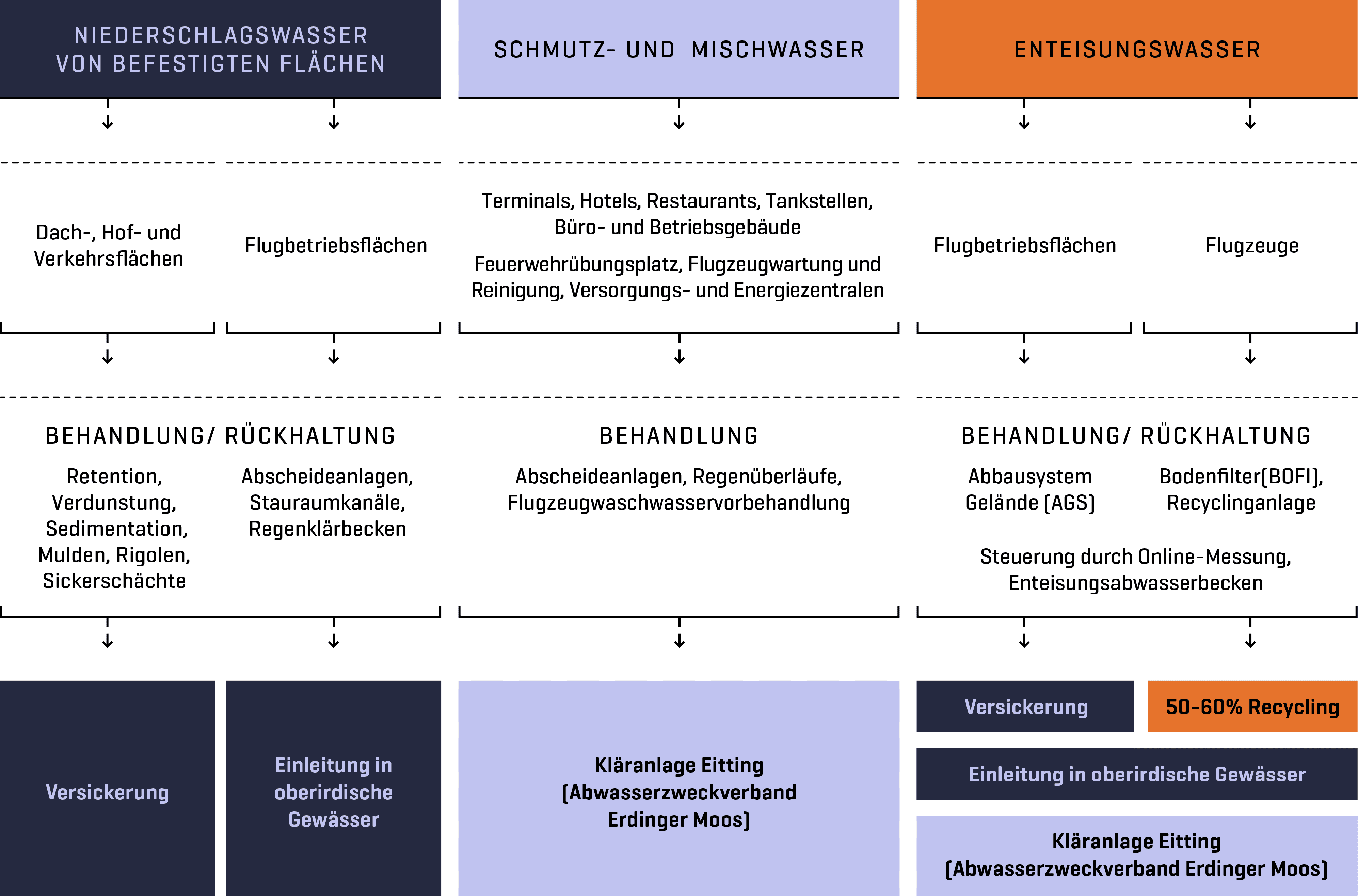 Die Behandlung von Niederschlags-, Schmutz-, Misch- und Enteisungsabwasser in einer schematischen Darstellung des Abwasserentsorgungskonzepts