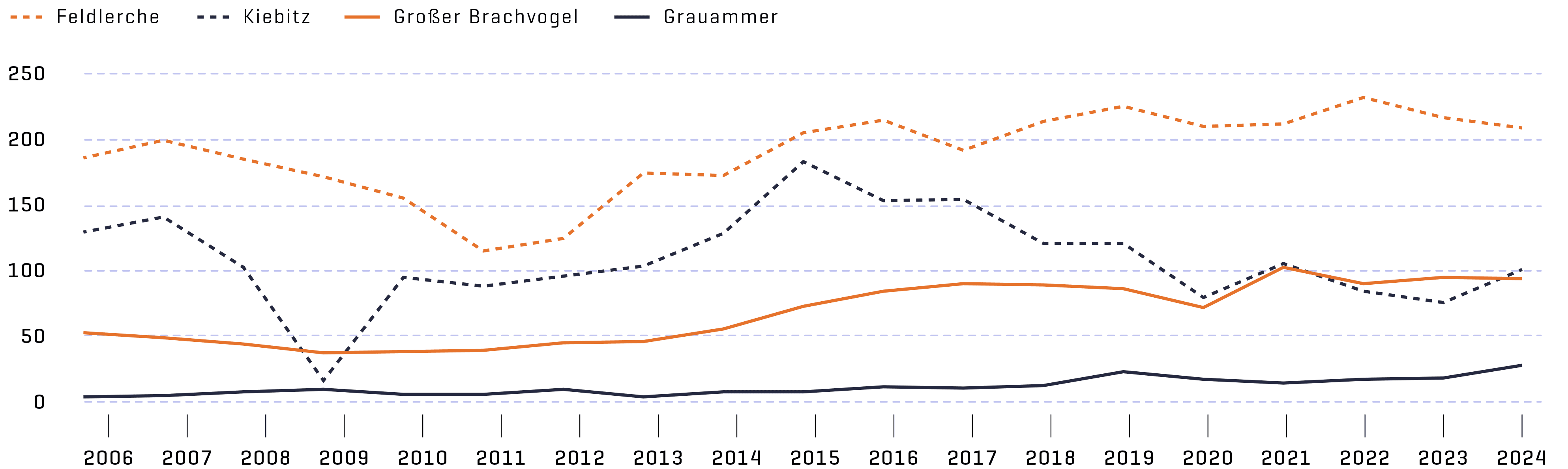 Die Entwicklung ausgewählter Vogelbestände auf den Flughafenwiesen ist über die Jahre gesehen stabil.