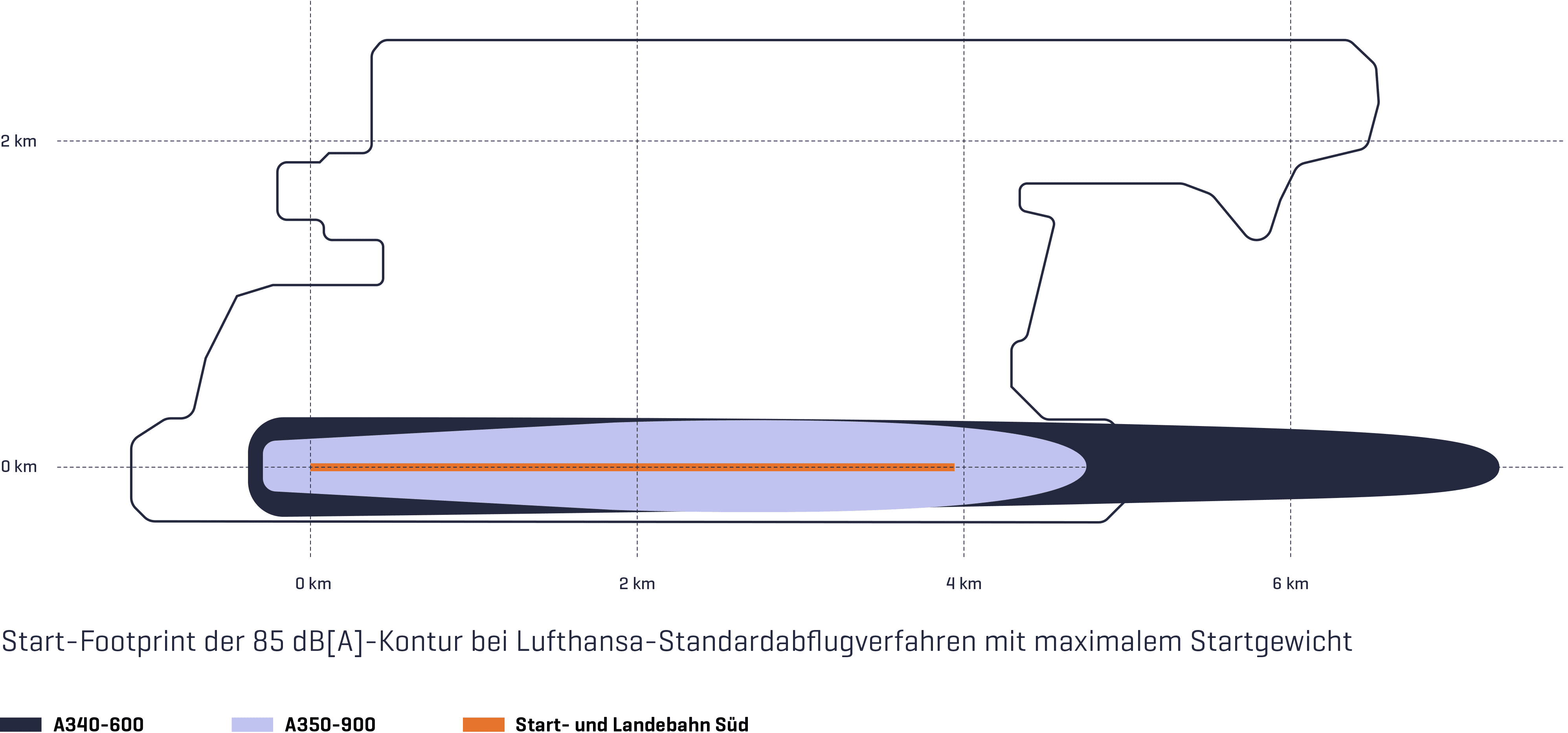 Vergleich des Start-Footprints der 85 dB(A)-Kontur bei Lufthansa-Standardabflugverfahren mit maximalem Startgewicht. Ein Airbus 350-900 ist leiser als ein Airbus 340-900.